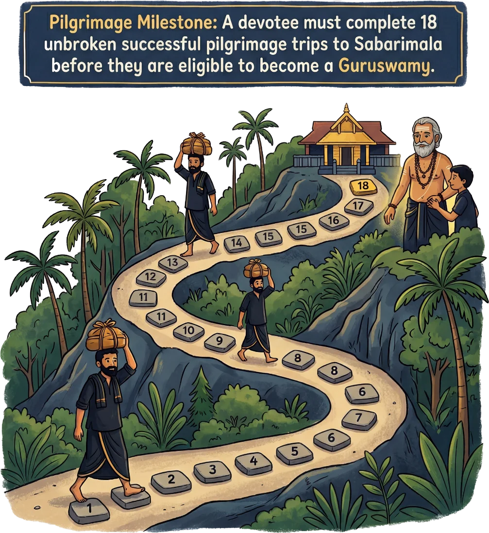 18 pilgrimages to become a Guruswamy